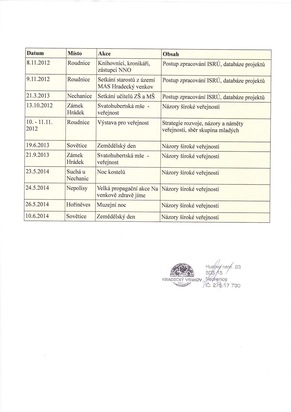 11 2012 Roudnice Výstava pro veřejnost Strategie rozvoje, názory a náměty veřejnosti, sběr skupina mladých 19.6.2013 Sovětice Zemědělský den Nazory širokéveřejnosti 2L9.