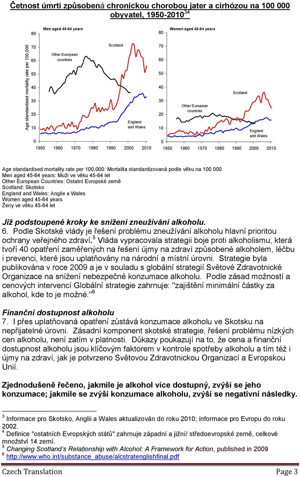 Scotland England and Wales 195 196 197 198 199 2 21 Age standardised mortality rate per 1,: Mortalita standardizovaná 1 podle věku na 1 Men aged 45-64 years: Muži ve věku 45-64 let 5 Other European