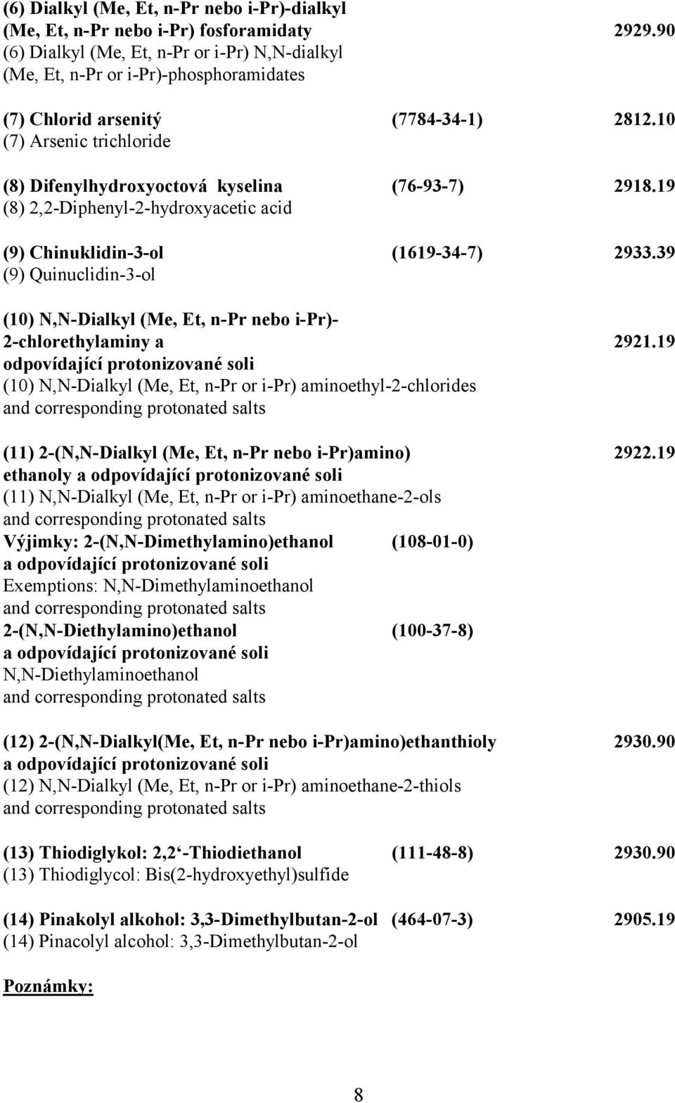 10 (7) Arsenic trichloride (8) Difenylhydroxyoctová kyselina (76-93-7) 2918.19 (8) 2,2-Diphenyl-2-hydroxyacetic acid (9) Chinuklidin-3-ol (1619-34-7) 2933.