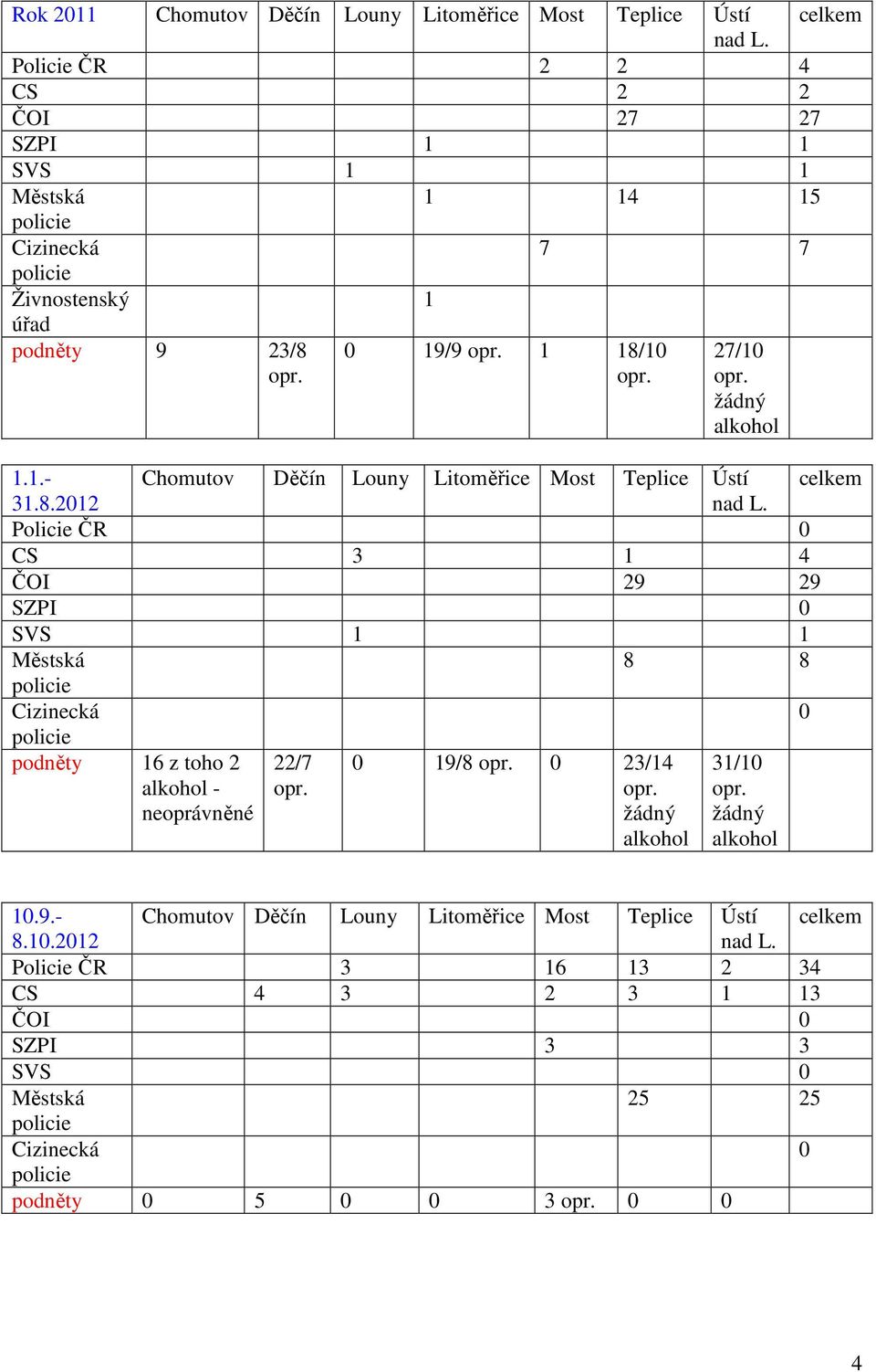 8. Poicie ČR 0 CS 3 1 4 ČOI 29 29 SZPI 0 SVS 1 1 8 8 0 podnět 16 z toho 2 akoho - neoprávněné 22/7 10.9.- Chomutov Děčín Loun Litoměřice Most Tepice Ústí 8.