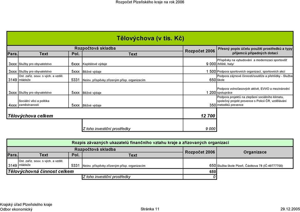 3xxx Služby pro obyvatelstvo 5xxx Běžné výdaje 1 500 Podpora sportovních organizací, sportovních akcí Ost. zaříz. souv. s vých. a vzděl.