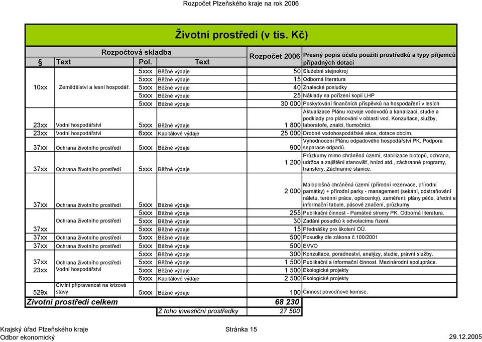 5xxx Běžné výdaje 40 Znalecké posludky 5xxx Běžné výdaje 25 Náklady na pořízení kopií LHP 5xxx Běžné výdaje 30 000 Poskytování finančních příspěvků na hospodaření v lesích 23xx Vodní hospodářství