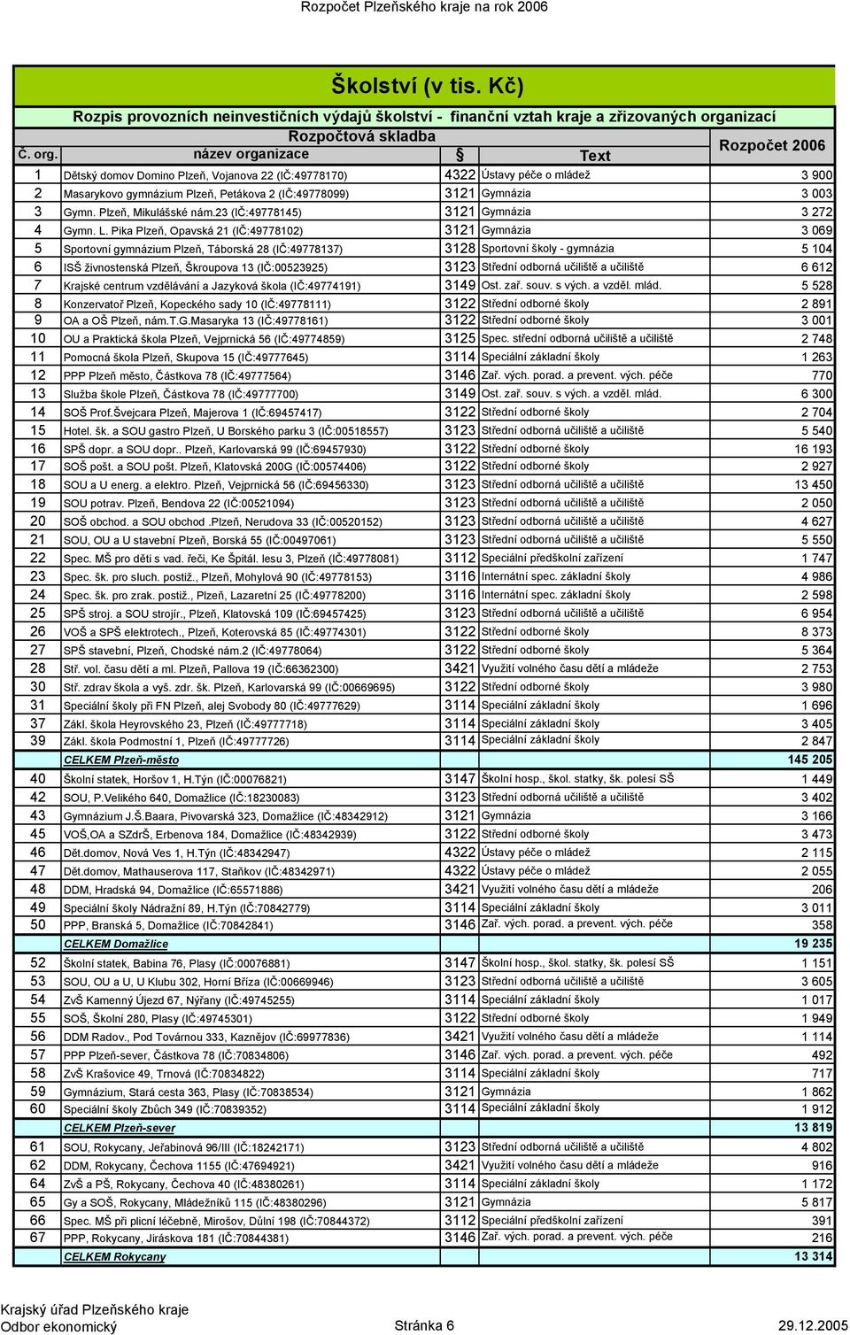 název organizace Text 1 Dětský domov Domino Plzeň, Vojanova 22 (IČ:49778170) 4322 Ústavy péče o mládež 3 900 2 Masarykovo gymnázium Plzeň, Petákova 2 (IČ:49778099) 3121 Gymnázia 3 003 3 Gymn.