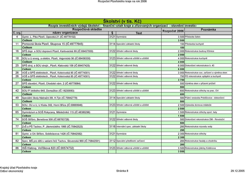 16 SPŠ dopr. a SOU dopravní Plzeň, Karlovarská 99 (IČ:69457930) 3122 Střední odborné školy 2 000 Rekonstrukce budovy Křimice Celkem 2 000 18 SOU a U energ. a elektro.