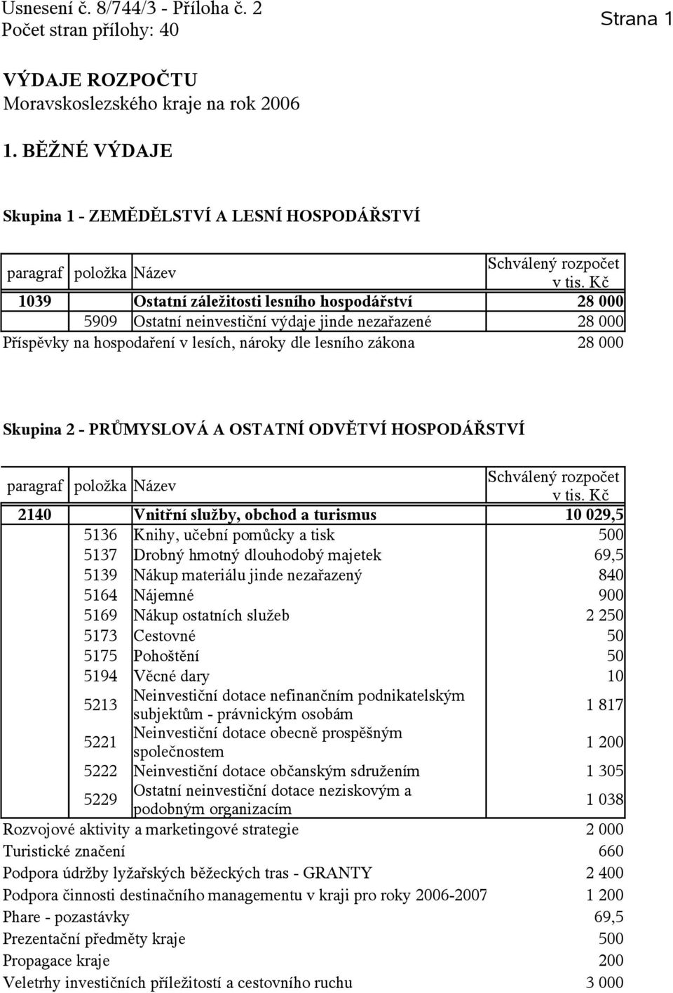 lesích, nároky dle lesního zákona 28 000 Skupina 2 - PRŮMYSLOVÁ A OSTATNÍ ODVĚTVÍ HOSPODÁŘSTVÍ 2140 Vnitřní služby, obchod a turismus 10 029,5 5136 Knihy, učební pomůcky a tisk 500 5137 Drobný hmotný