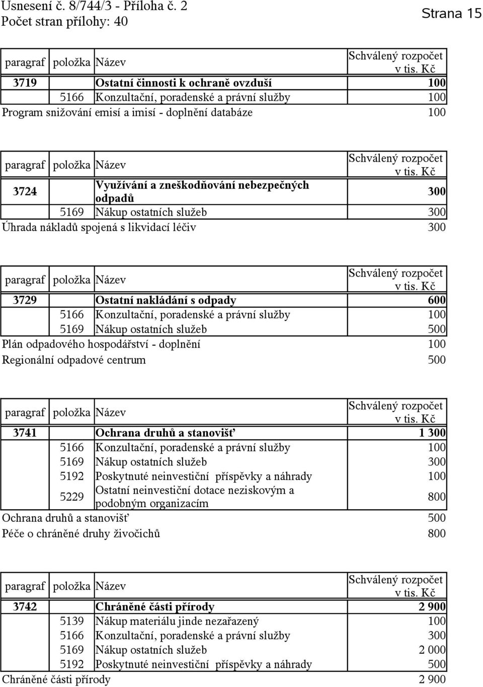 služeb 500 Plán odpadového hospodářství - doplnění 100 Regionální odpadové centrum 500 3741 Ochrana druhů a stanovišť 1 300 5166 Konzultační, poradenské a právní služby 100 5169 Nákup ostatních