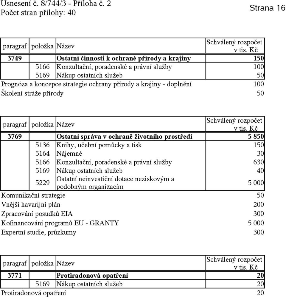 Konzultační, poradenské a právní služby 630 5169 Nákup ostatních služeb 40 5229 Ostatní neinvestiční dotace neziskovým a podobným 5 000 Komunikační strategie 50 Vnější havarijní