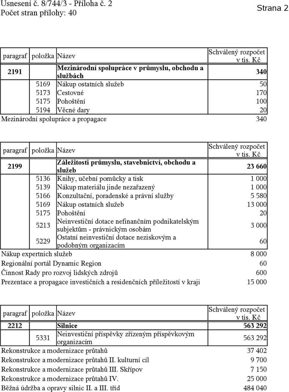 5169 Nákup ostatních služeb 13 000 5175 Pohoštění 20 5213 Neinvestiční dotace nefinančním podnikatelským subjektům - právnickým osobám 3 000 5229 Ostatní neinvestiční dotace neziskovým a podobným 60