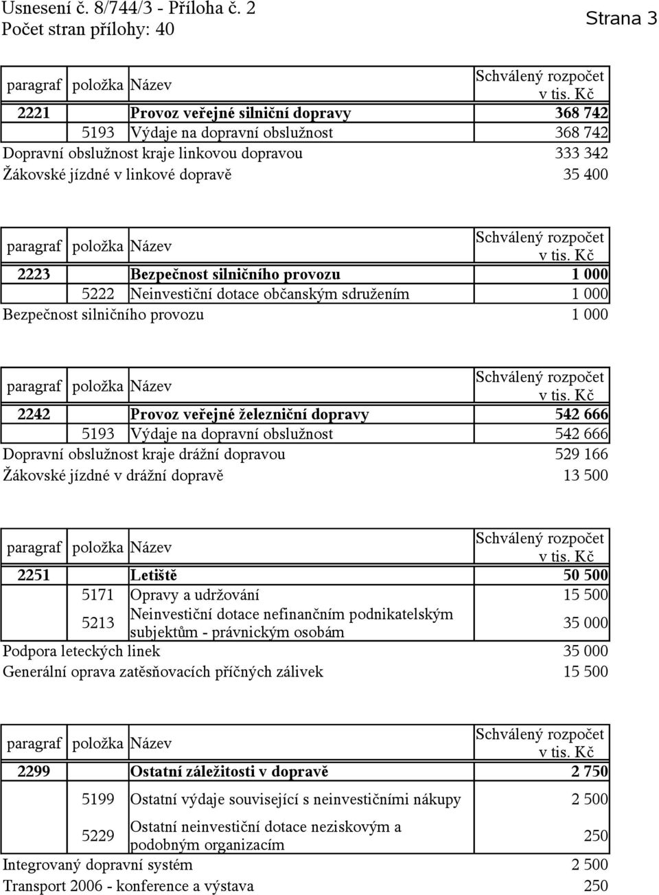 obslužnost 542 666 Dopravní obslužnost kraje drážní dopravou 529 166 Žákovské jízdné v drážní dopravě 13 500 2251 Letiště 50 500 5171 Opravy a udržování 15 500 5213 Neinvestiční dotace nefinančním