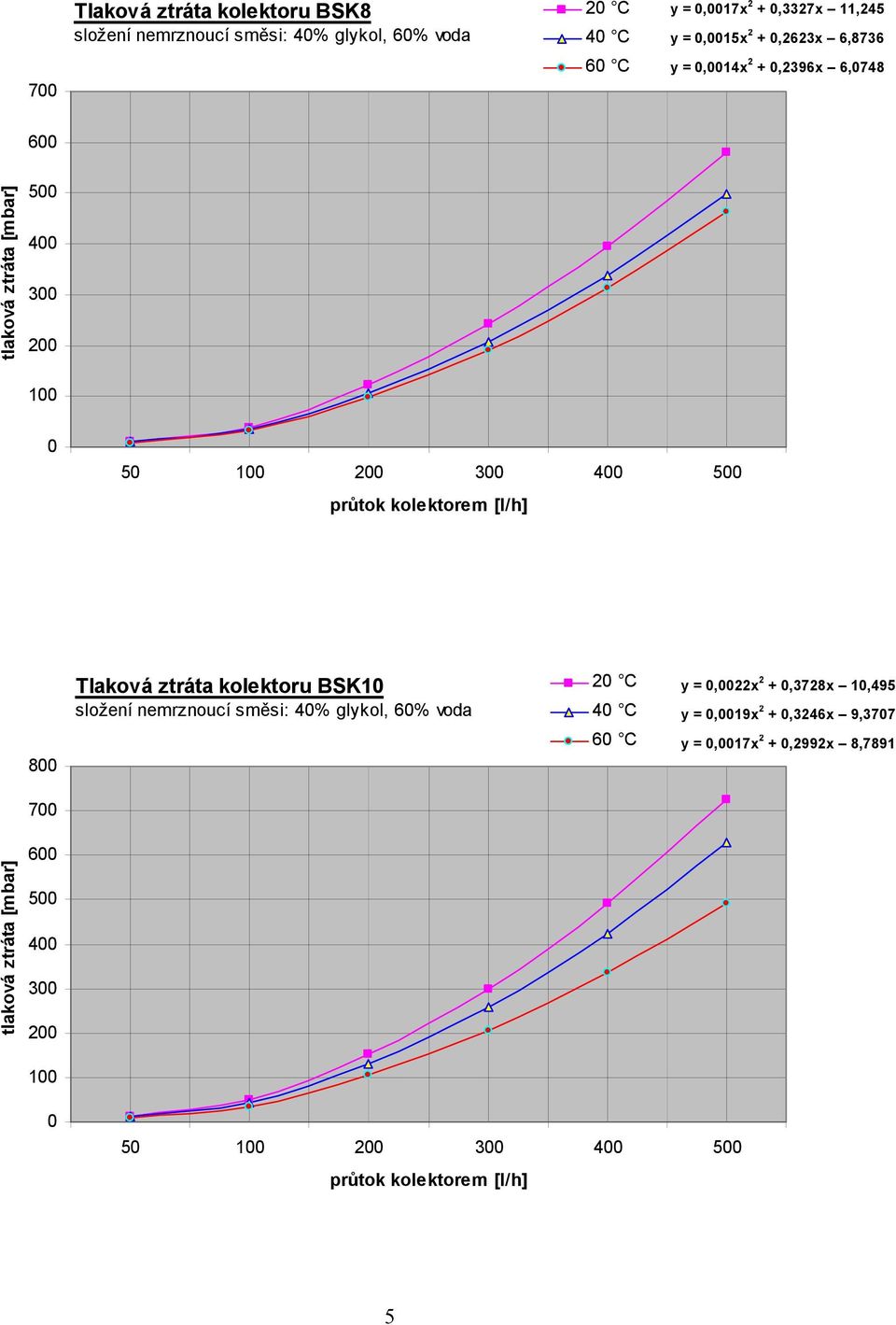 800 Tlaková ztráta kolektoru BSK10 složení nemrznoucí směsi: 40% glykol, 60% voda 20 C 40 C 60 C y = 0,0022x 2 + 0,3728x 10,495 y = 0,0019x 2 +