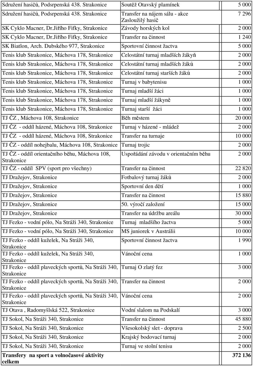 Dubského 977, Strakonice Sportovní činnost žactva 5 000 Tenis klub Strakonice, Máchova 178, Strakonice Celostátní turnaj mladších žákyň 2 000 Tenis klub Strakonice, Máchova 178, Strakonice Celostátní