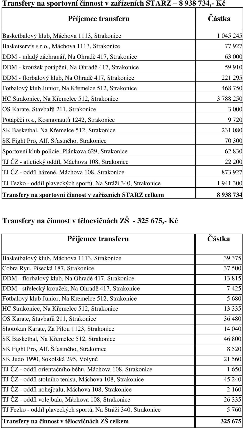 záchranář, Na Ohradě 417, Strakonice 63 000 DDM - kroužek potápění, Na Ohradě 417, Strakonice 59 910 DDM - florbalový klub, Na Ohradě 417, Strakonice 221 295 Fotbalový klub Junior, Na Křemelce 512,