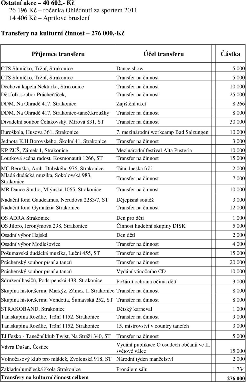 soubor Prácheňáček, Transfer na činnost 25 000 DDM, Na Ohradě 417, Strakonice Zajištění akcí 8 266 DDM, Na Ohradě 417, Strakonice-taneč.