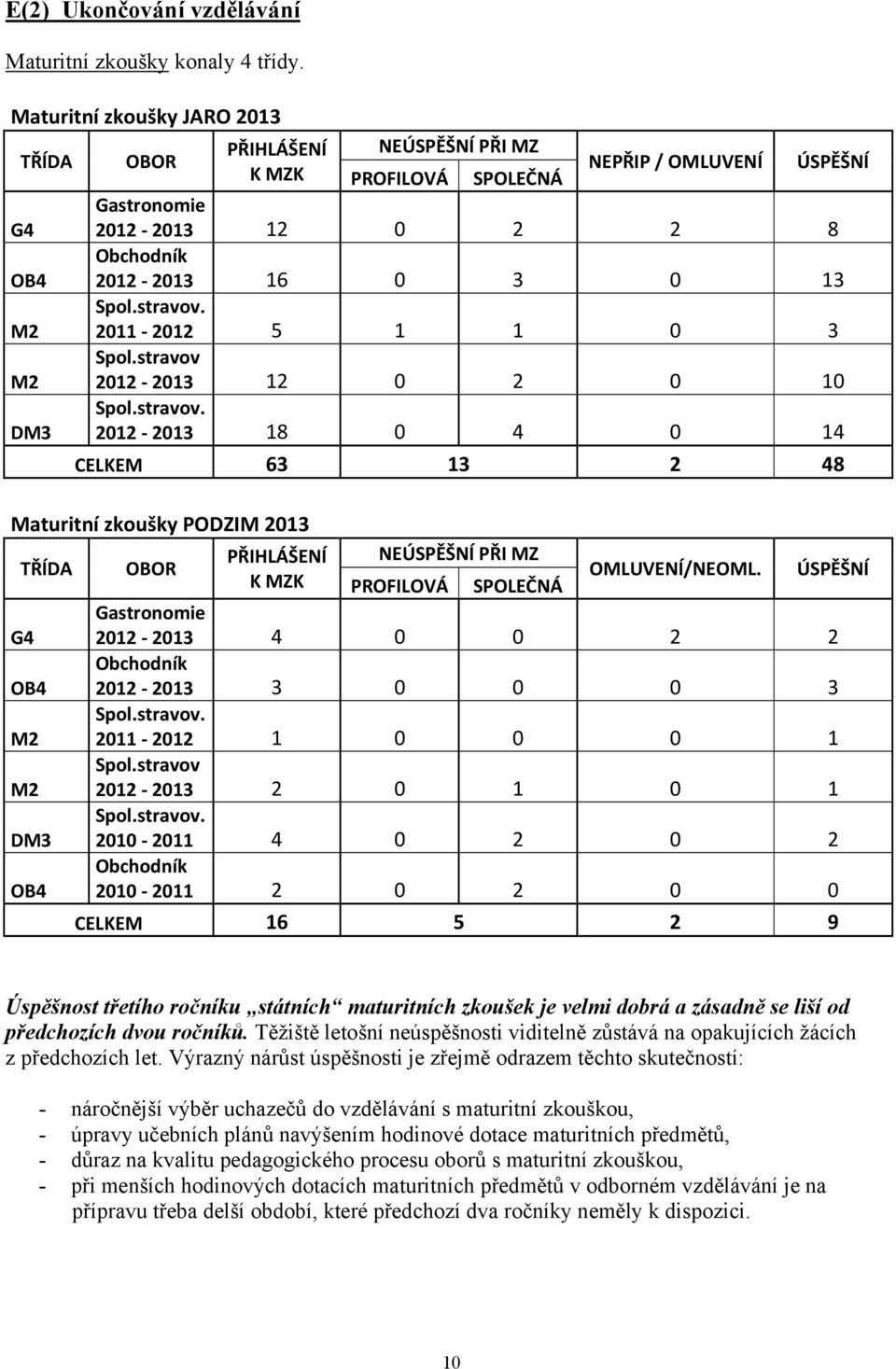 stravov. 2011 2012 5 1 1 0 3 M2 Spol.stravov 2012 2013 12 0 2 0 10 DM3 Spol.stravov. 2012 2013 18 0 4 0 14 CELKEM 63 13 2 48 Maturitní zkoušky PODZIM 2013 TŘÍDA OBOR PŘIHLÁŠENÍ NEÚSPĚŠNÍ PŘI MZ K MZK PROFILOVÁ SPOLEČNÁ OMLUVENÍ/NEOML.