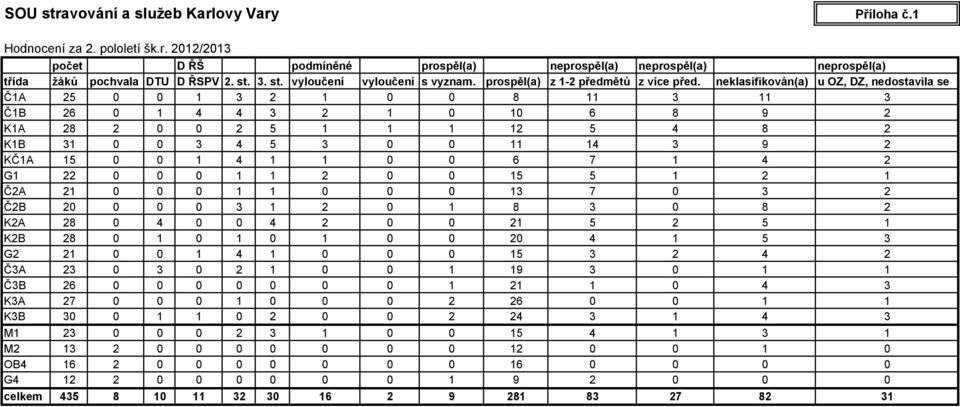 neklasifikován(a) u OZ, DZ, nedostavila se Č1A 25 0 0 1 3 2 1 0 0 8 11 3 11 3 Č1B 26 0 1 4 4 3 2 1 0 10 6 8 9 2 K1A 28 2 0 0 2 5 1 1 1 12 5 4 8 2 K1B 31 0 0 3 4 5 3 0 0 11 14 3 9 2 KČ1A 15 0 0 1 4 1