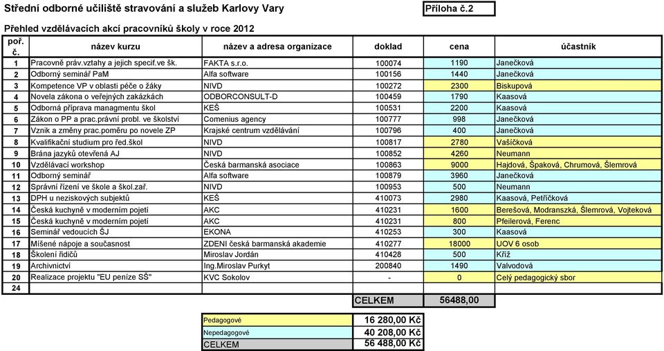 100074 1190 Janečková 2 Odborný seminář PaM Alfa software 100156 1440 Janečková 3 Kompetence VP v oblasti péče o žáky NIVD 100272 2300 Biskupová 4 Novela zákona o veřejných zakázkách ODBORCONSULT-D