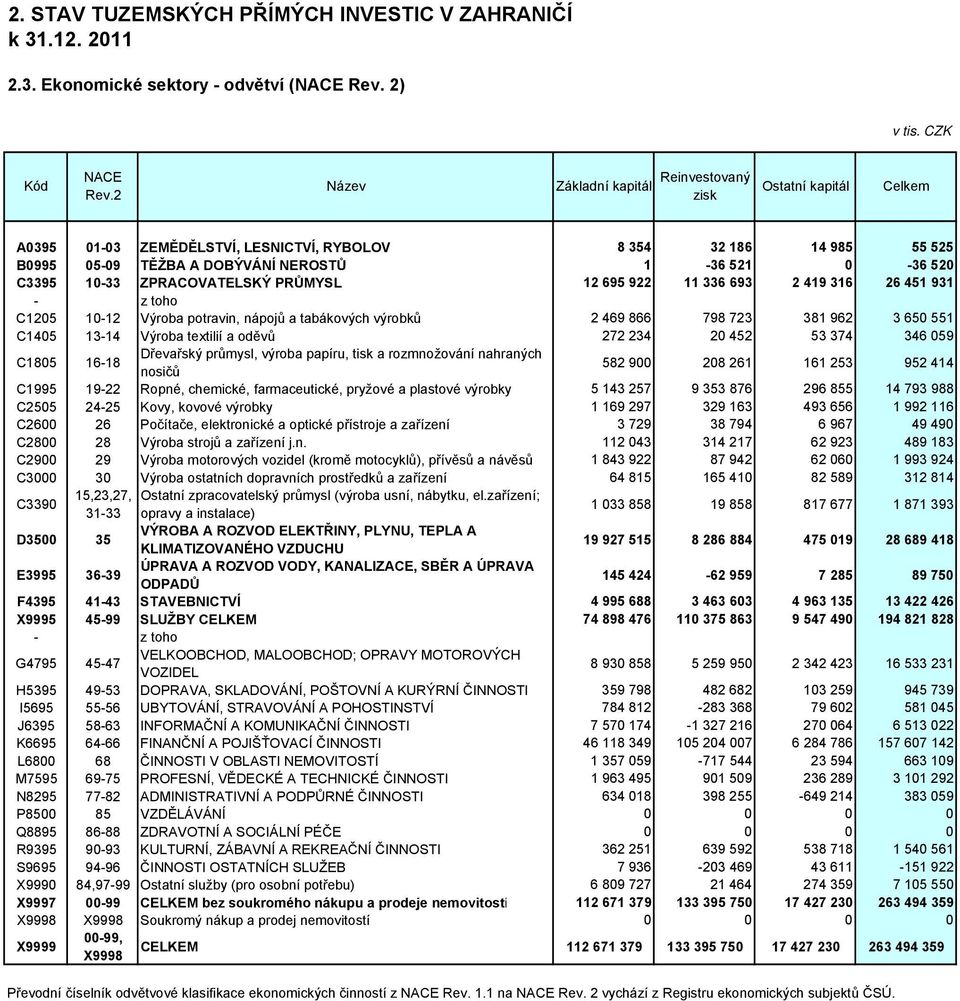 336 693 2 419 316 26 451 931 - C1205 10-12 Výroba potravin, nápojů a tabákových výrobků 2 469 866 798 723 381 962 3 650 551 C1405 13-14 Výroba textilií a oděvů 272 234 20 452 53 374 346 059 C1805