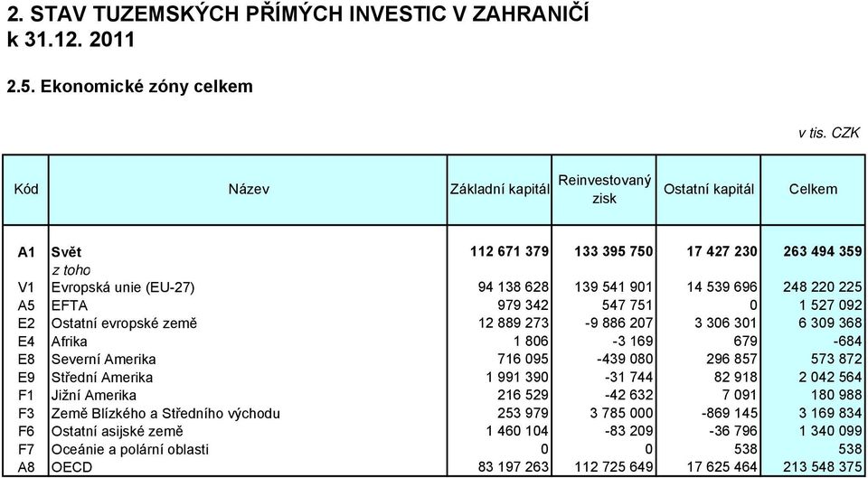 342 547 751 0 1 527 092 E2 Ostatní evropské země 12 889 273-9 886 207 3 306 301 6 309 368 E4 Afrika 1 806-3 169 679-684 E8 Severní Amerika 716 095-439 080 296 857 573 872 E9 Střední