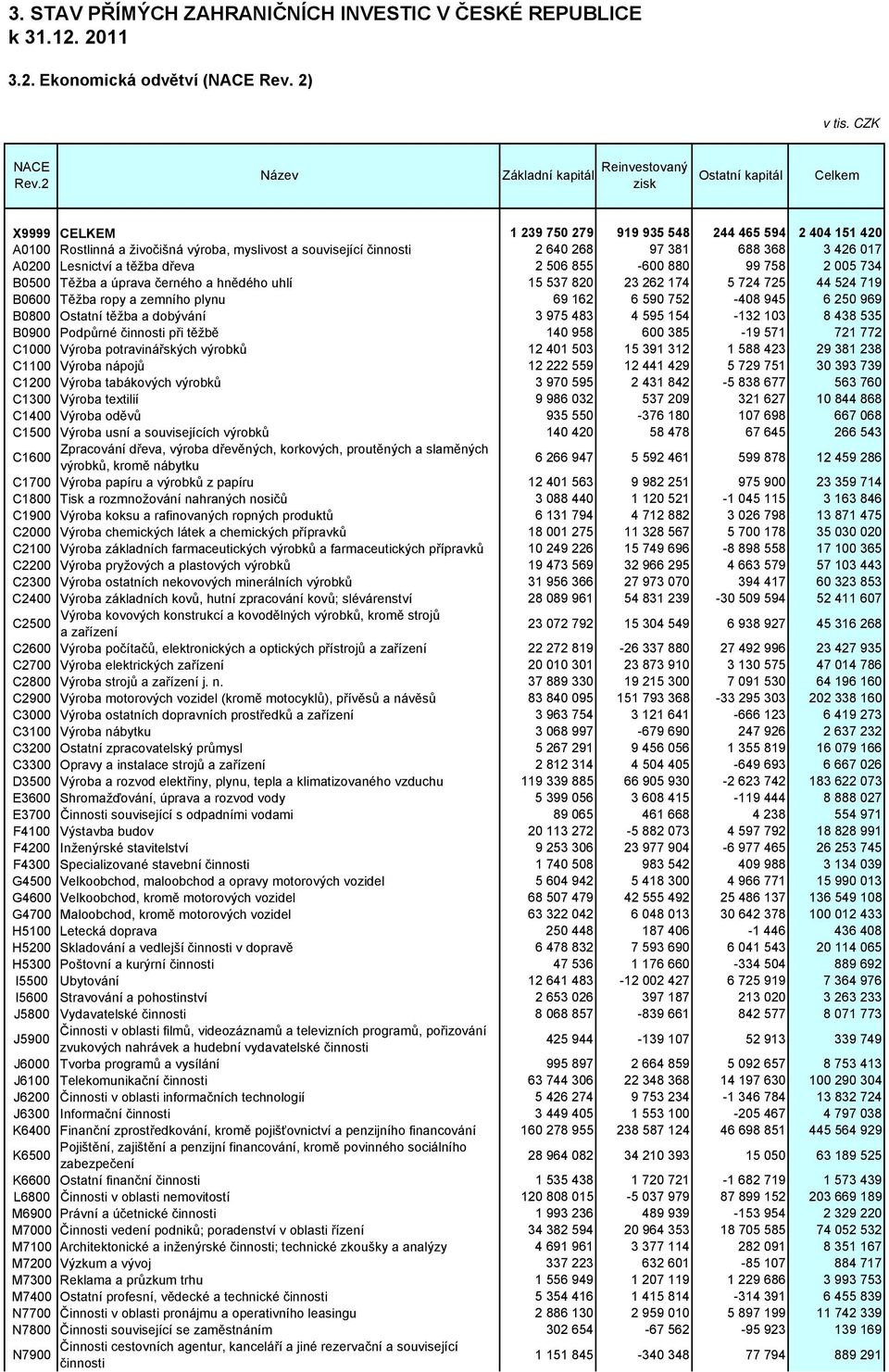 Lesnictví a těžba dřeva 2 506 855-600 880 99 758 2 005 734 B0500 Těžba a úprava černého a hnědého uhlí 15 537 820 23 262 174 5 724 725 44 524 719 B0600 Těžba ropy a zemního plynu 69 162 6 590 752-408