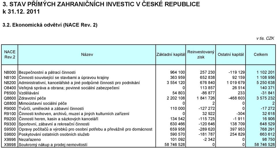 Administrativní, kancelářské a jiné podpůrné činnosti pro podnikání 3 554 120 676 840 1 019 679 5 250 638 O8400 Veřejná správa a obrana; povinné sociální zabezpečení 0 113 857 26 514 140 371 P8500