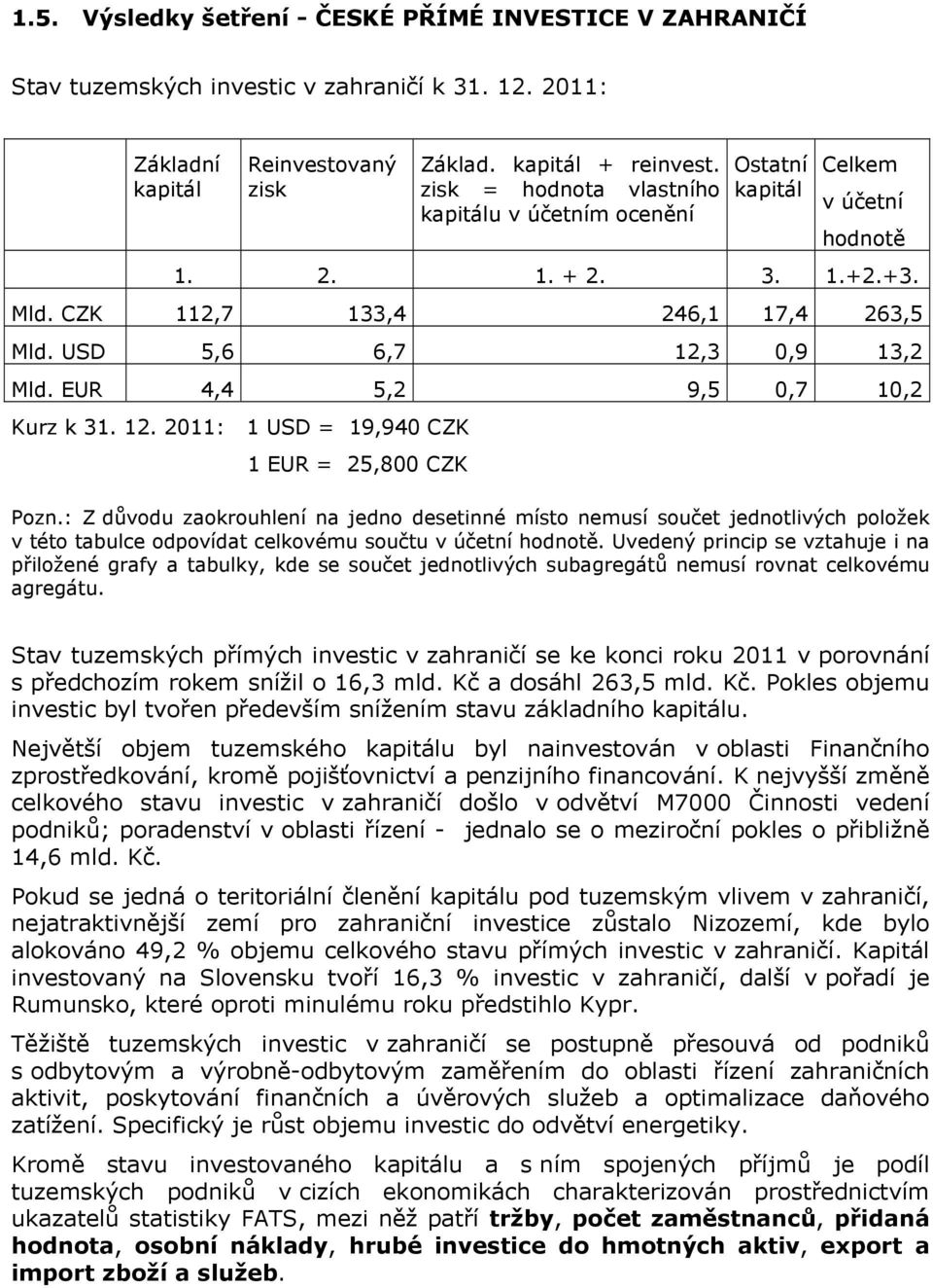 EUR 4,4 5,2 9,5 0,7 10,2 Kurz k 31. 12. 2011: 1 USD = 19,940 CZK 1 EUR = 25,800 CZK Pozn.