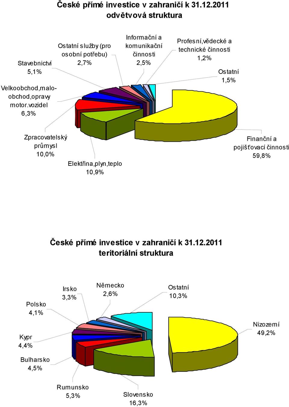 Ostatní 1,5% Zpracovatelský průmysl 10,0% Elektřina,plyn,teplo 10,9% Finanční a pojišťovací činnosti 59,8% České přímé investice v