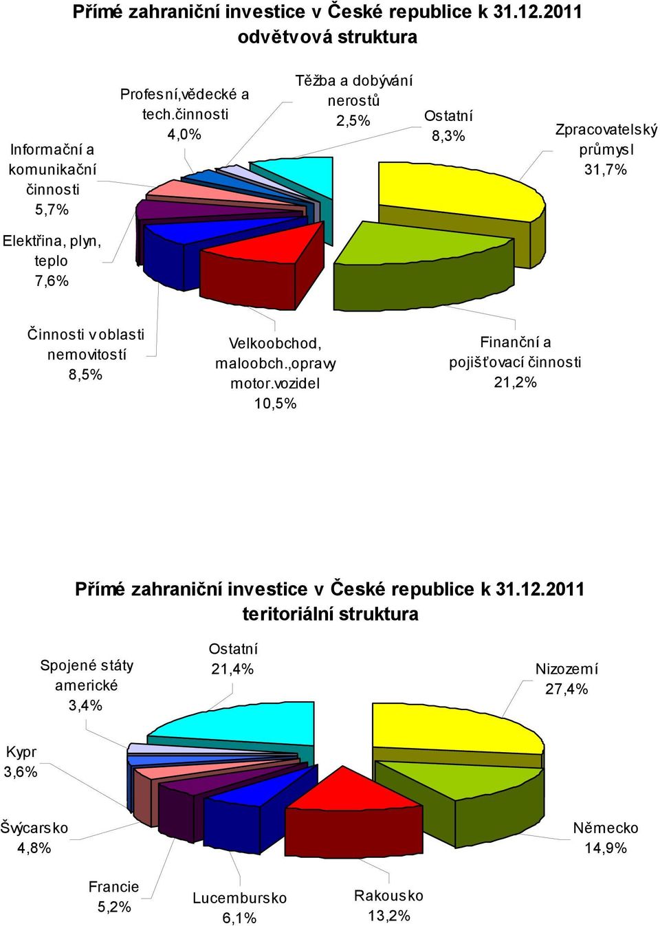 Velkoobchod, maloobch.,opravy motor.vozidel 10,5% Finanční a pojišťovací činnosti 21,2% Přímé zahraniční investice v České republice k 31.12.