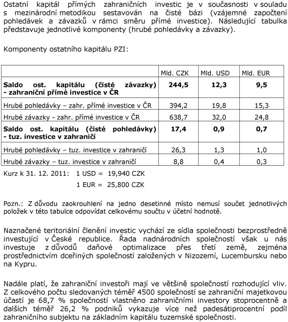 kapitálu (čisté závazky) - zahraniční přímé investice v ČR 244,5 12,3 9,5 Hrubé pohledávky zahr. přímé investice v ČR 394,2 19,8 15,3 Hrubé závazky - zahr.