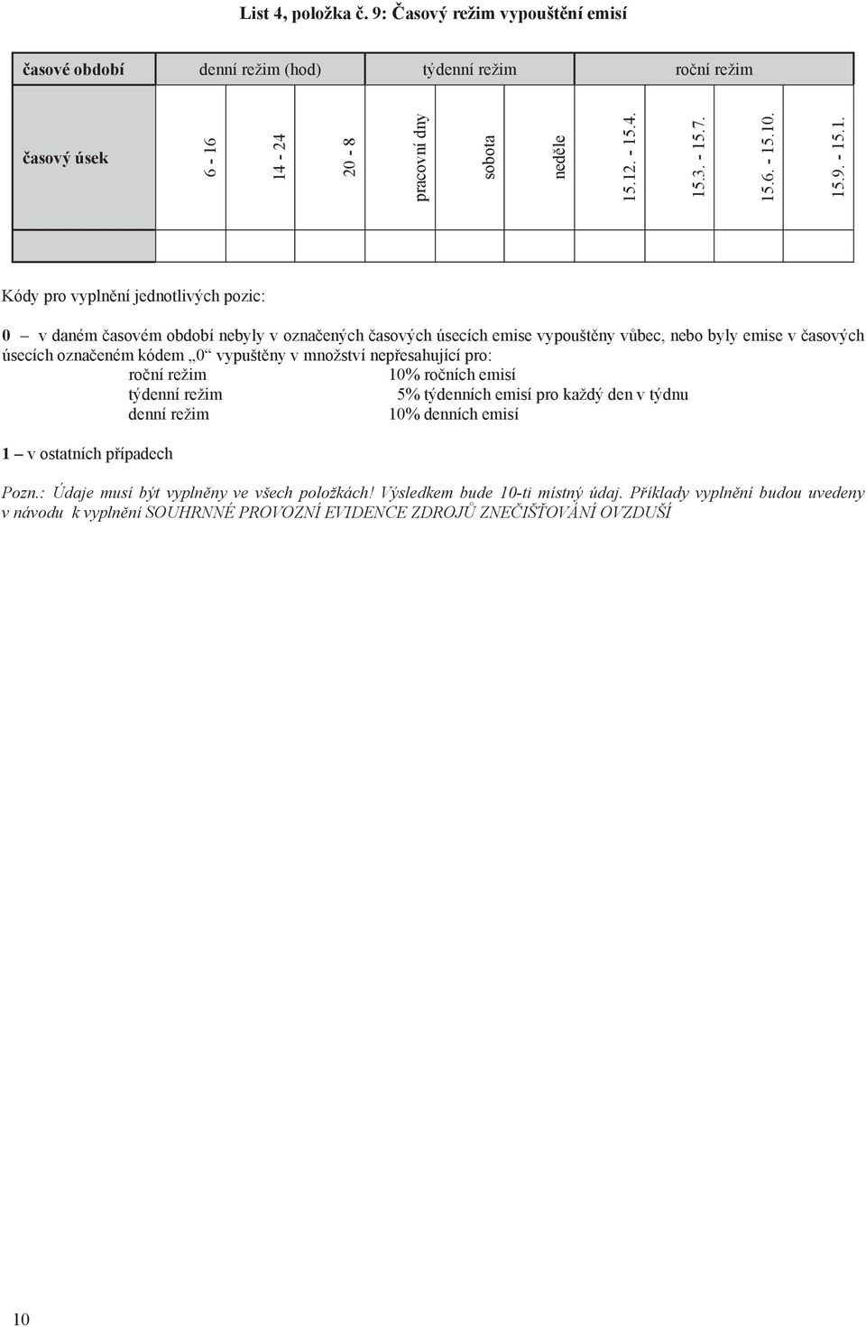 označeném kódem 0 vypuštěny v množství nepřesahující pro: roční režim 10% ročních emisí týdenní režim 5% týdenních emisí pro každý den v týdnu denní režim 10% denních emisí 1 v ostatních