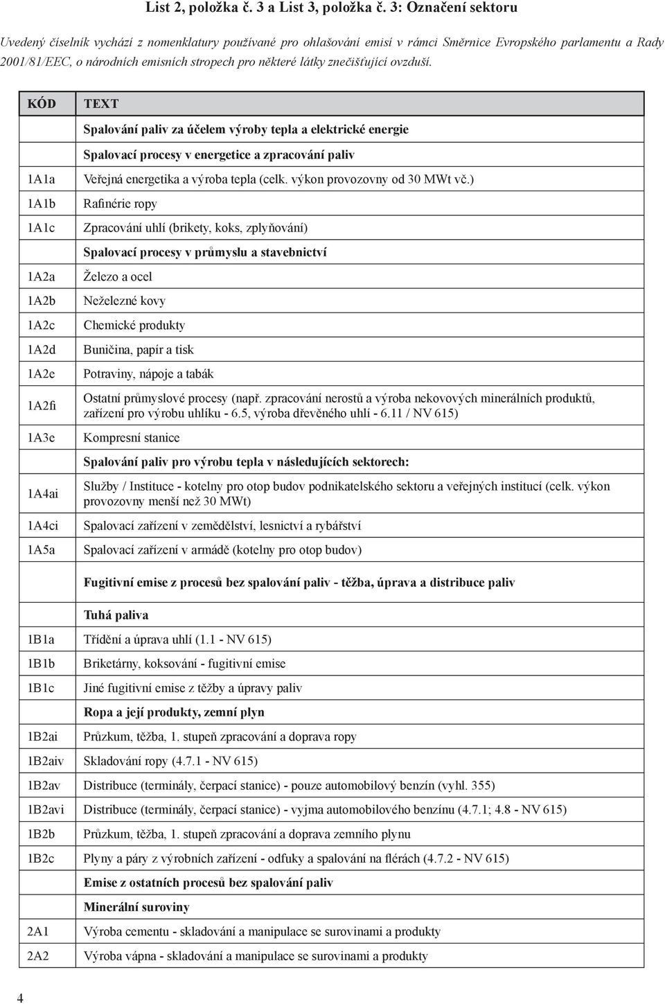 znečišťující ovzduší. KÓD TEXT Spalování paliv za účelem výroby tepla a elektrické energie Spalovací procesy v energetice a zpracování paliv 1A1a 1A1b 1A1c Veřejná energetika a výroba tepla (celk.