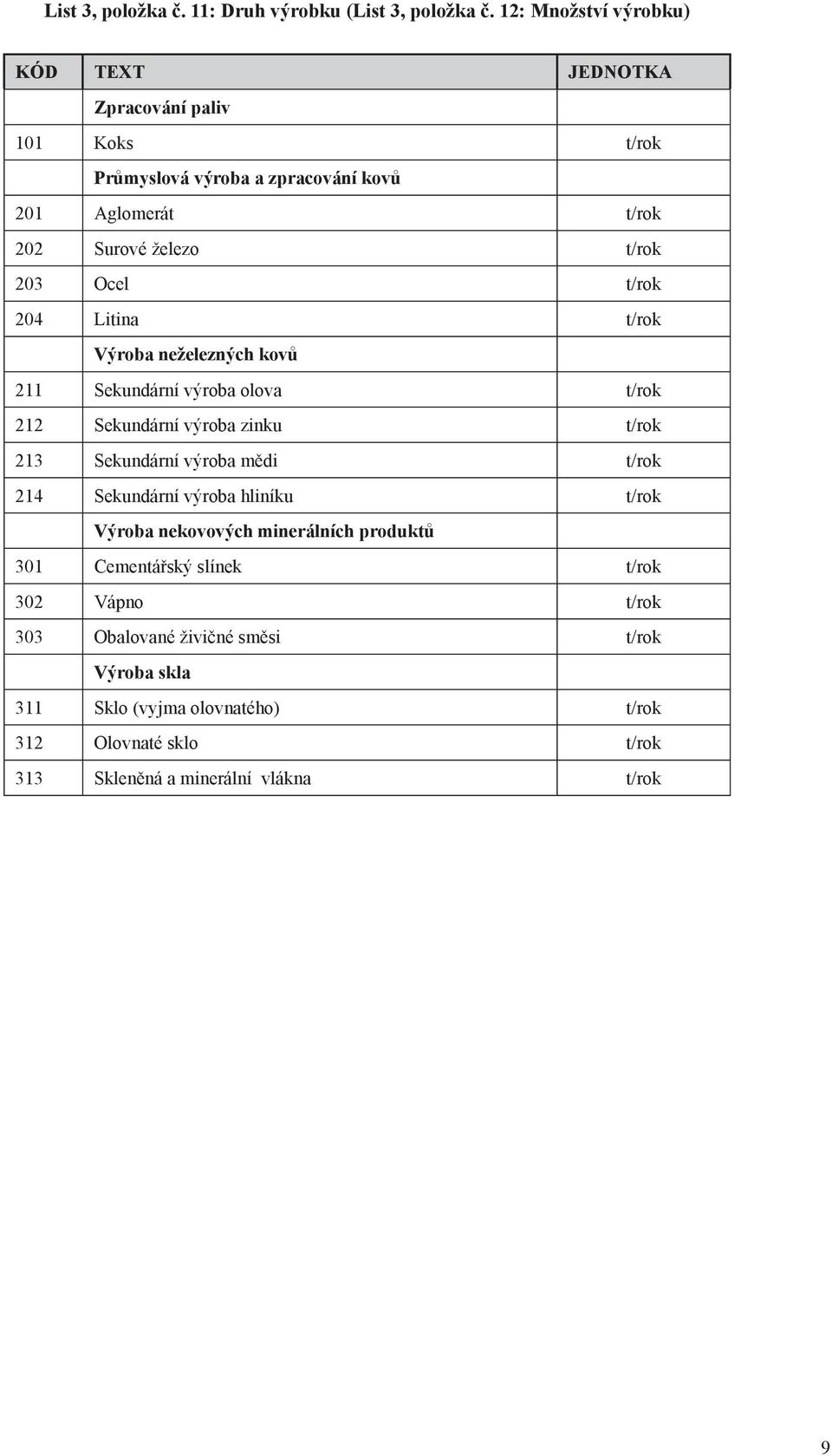 Ocel t/rok 204 Litina t/rok Výroba neželezných kovů 211 Sekundární výroba olova t/rok 212 Sekundární výroba zinku t/rok 213 Sekundární výroba mědi t/rok 214