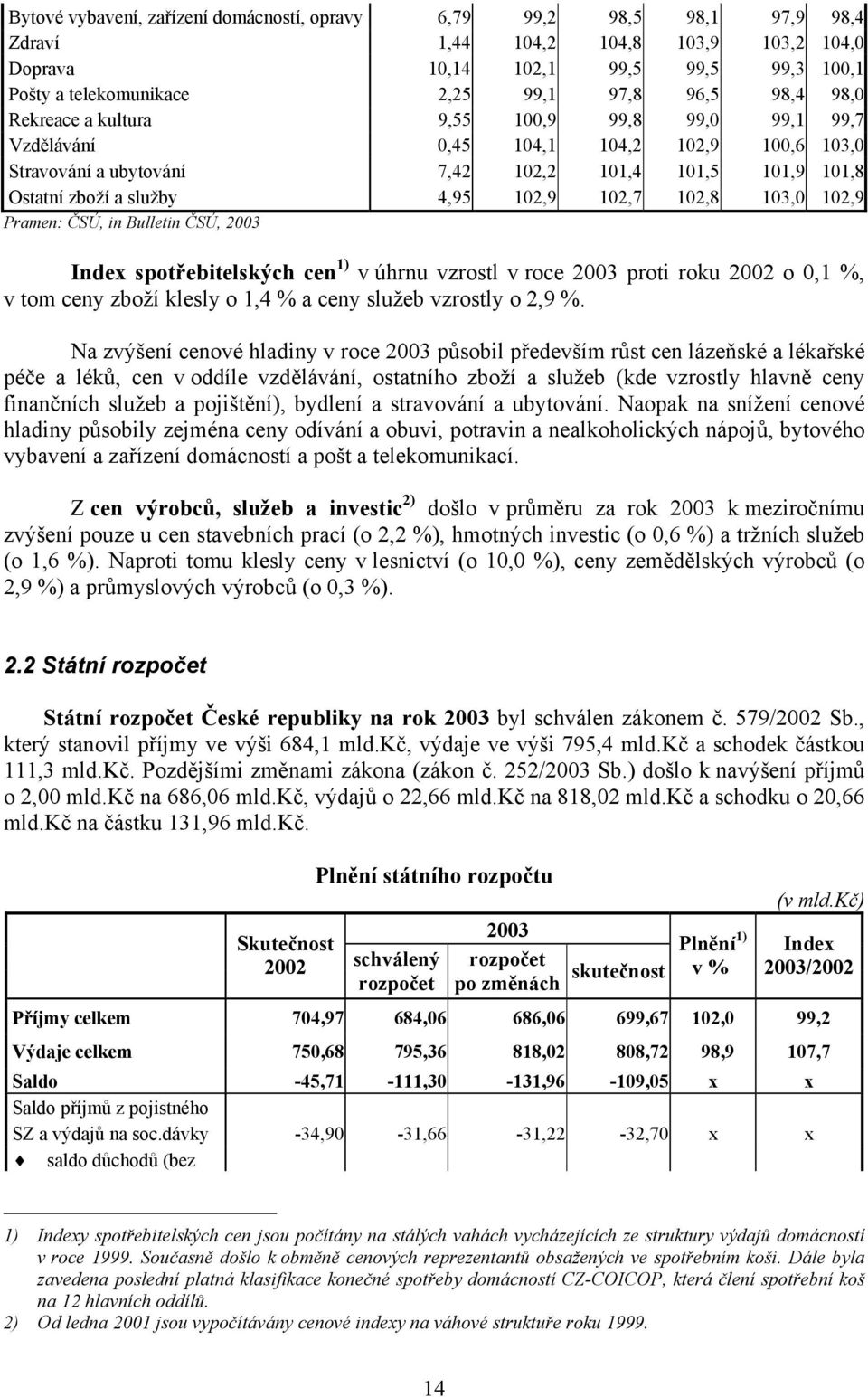 102,9 102,7 102,8 103,0 102,9 Pramen: ČSÚ, in Bulletin ČSÚ, 2003 Index spotřebitelských cen 1) v úhrnu vzrostl v roce 2003 proti roku 2002 o 0,1 %, v tom ceny zboží klesly o 1,4 % a ceny služeb