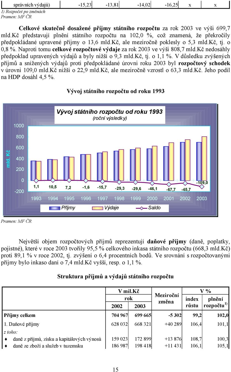 Naproti tomu celkové rozpočtové výdaje za rok 2003 ve výši 808,7 mld.kč nedosáhly předpoklad upravených výdajů a byly nižší o 9,3 mld.kč, tj. o 1,1 %.