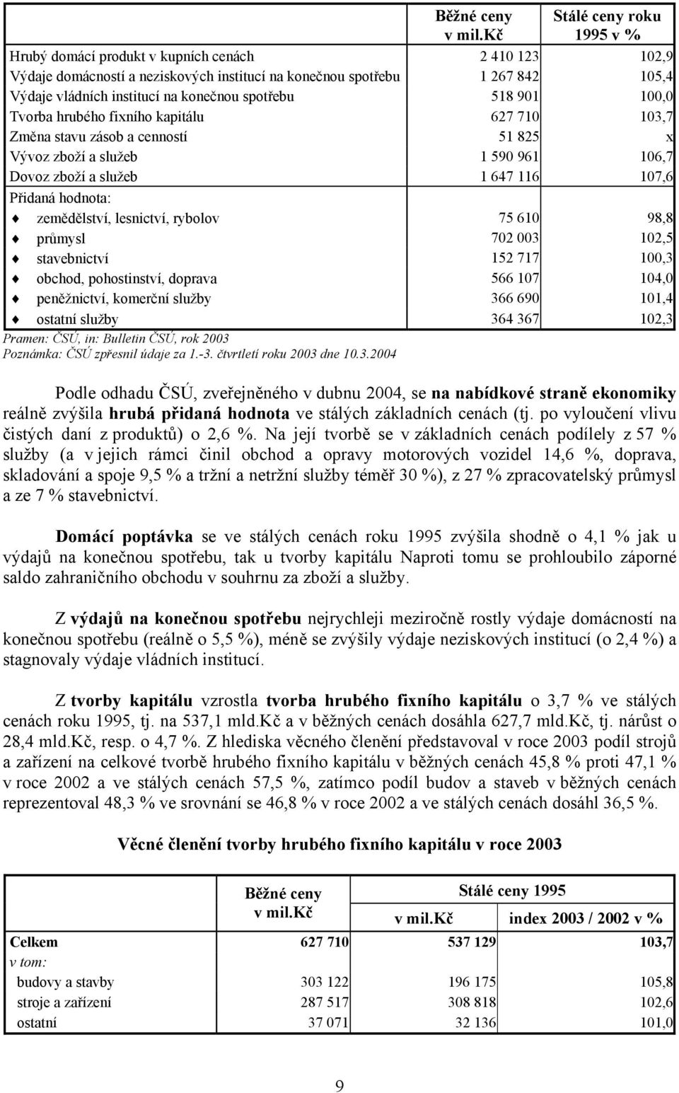 spotřebu 518 901 100,0 Tvorba hrubého fixního kapitálu 627 710 103,7 Změna stavu zásob a cenností 51 825 x Vývoz zboží a služeb 1 590 961 106,7 Dovoz zboží a služeb 1 647 116 107,6 Přidaná hodnota: