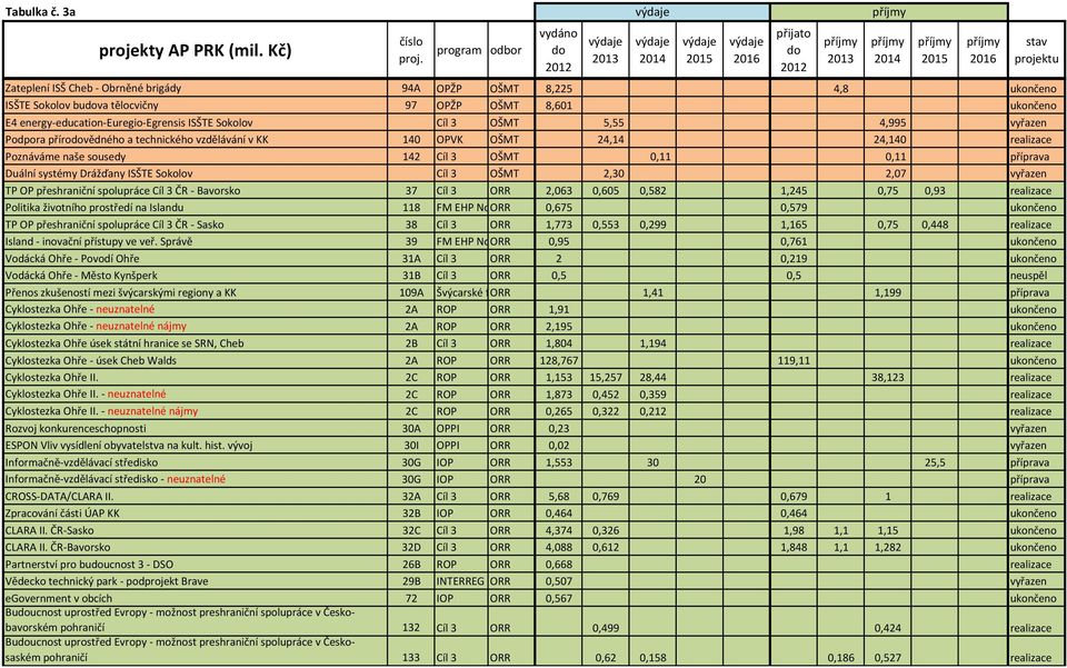 OŠMT 5,55 4,995 vyřazen Podpora přírovědného a technického vzdělávání v KK 140 OPVK OŠMT 24,14 24,140 realizace Poznáváme naše sousedy 142 Cíl 3 OŠMT 0,11 0,11 příprava Duální systémy Drážďany ISŠTE