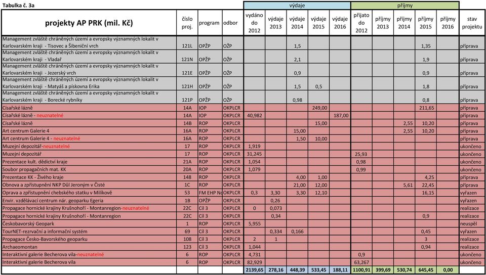 evropsky významných lokalit v Karlovarském kraji - Vladař 121N OPŽP OŽP 2,1 1,9 příprava Management zvláště chráněných území a evropsky významných lokalit v Karlovarském kraji - Jezerský vrch 121E