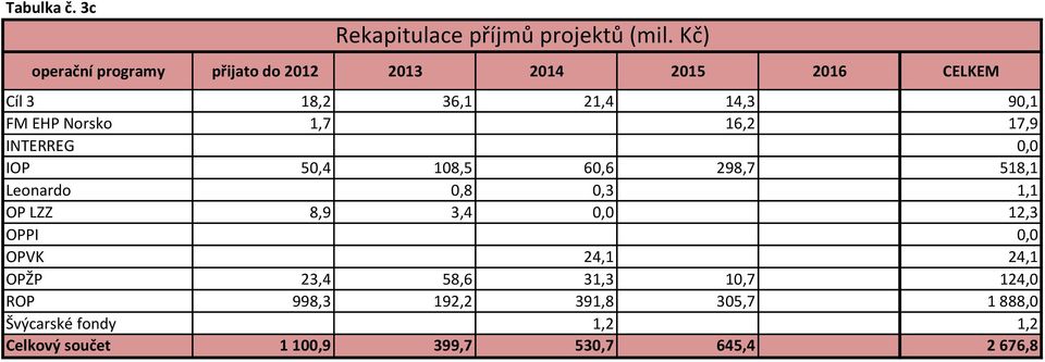 INTERREG 0,0 IOP 50,4 108,5 60,6 298,7 518,1 Leonar 0,8 0,3 1,1 OP LZZ 8,9 3,4 0,0 12,3 OPPI 0,0