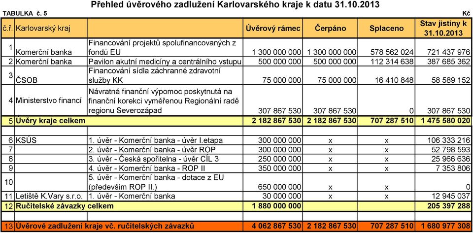 Financování projektů spolufinancovaných z 1 Komerční banka fondů EU 1 300 000 000 1 300 000 000 578 562 024 721 437 976 2 Komerční banka Pavilon akutní medicíny a centrálního vstupu 500 000 000 500