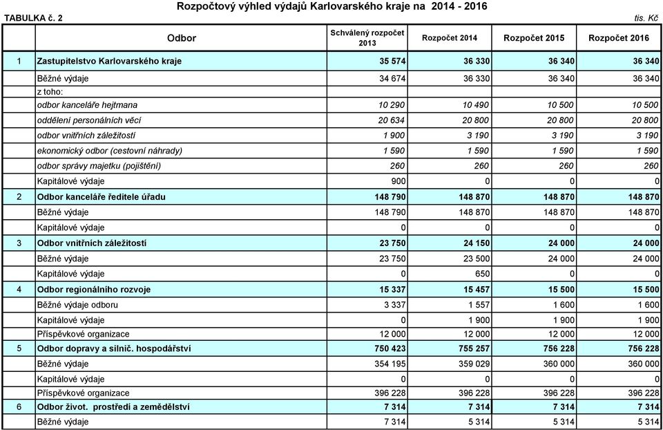 Karlovarského kraje na - odbor kanceláře hejtmana 10 290 10 490 10 500 10 500 oddělení personálních věcí 20 634 20 800 20 800 20 800 odbor vnitřních záležitostí 1 900 3 190 3 190 3 190 ekonomický