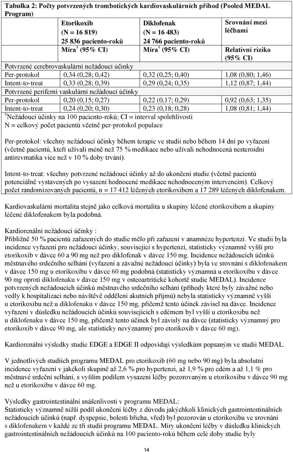 0,33 (0,28; 0,39) 0,29 (0,24; 0,35) 1,12 (0,87; 1,44) Potvrzené periferní vaskulární nežádoucí účinky Per-protokol 0,20 (0,15; 0,27) 0,22 (0,17; 0,29) 0,92 (0,63; 1,35) Intent-to-treat 0,24 (0,20;