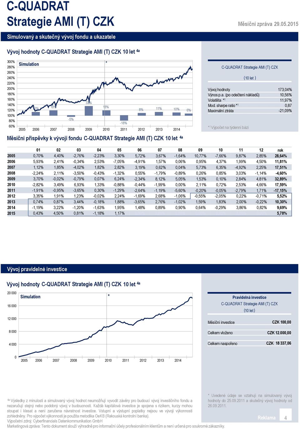 sharpe ratio * 1 Maximální ztráta * 1 Výpočet na týdenní bázi 173,04% 10,56% 11,97% 0,87-21,09% 2005 2006 2007 2008 2009 2010 2011 2012 2013 2014 2015 01 02 03 04 05 06 0,70% 4,40% -2,76% -2,23%