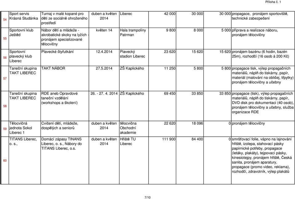 Sportovní plavecký klub Plavecké čtyřutkání 12.4. Plavecký stadion 23 620 15 620 15 620 pronájem bazénu (6 hodin, bazén 25m), rozhodčí (16 osob á 200 Kč) 57 Taneční skupina TAKT LIBEREC TAKT NÁBOR 27.