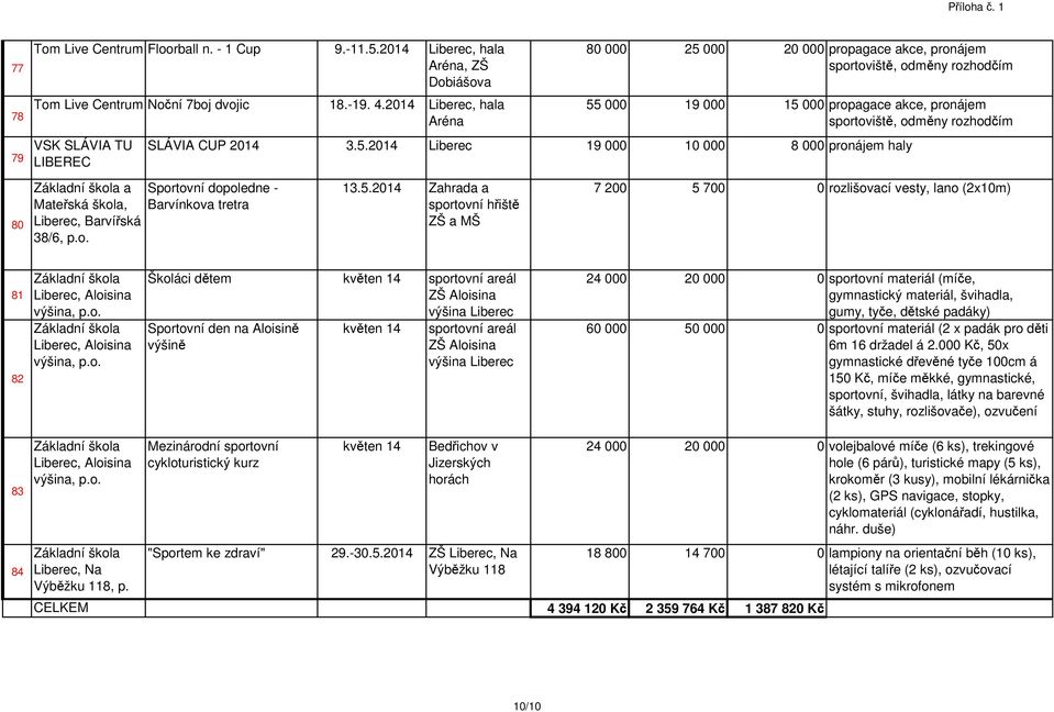 5. 19 000 10 000 8 000 pronájem haly 80 Základní škola a Mateřská škola,, Barvířská 38/6, p.o. Sportovní dopoledne - Barvínkova tretra 13.5. Zahrada a sportovní hřiště ZŠ a MŠ 7 200 5 700 0 rozlišovací vesty, lano (2x10m) 81 82 Základní škola, Aloisina výšina, p.
