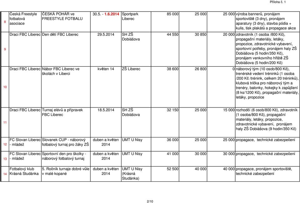 SH ZŠ Dobiášova Draci FBC Nábor FBC ve školách v Liberci 85 000 25 000 25 000 výroba bannerů, pronájem sportoviště (3 dny), pronájem aparatury (3 dny), stavba pódia + kulis, tisk plakátů a propagace