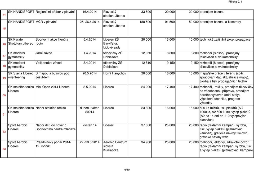 4. tělocvičny ZŠ Dobiášova 12 510 9 150 9 150 rozhodčí (8 osob), pronájmy tělocvičen a zvukotechniky 49 50 51 52 53 SK Slávia orienteering SK stolního tenisu SK stolního tenisu Sport Aerobic Sport
