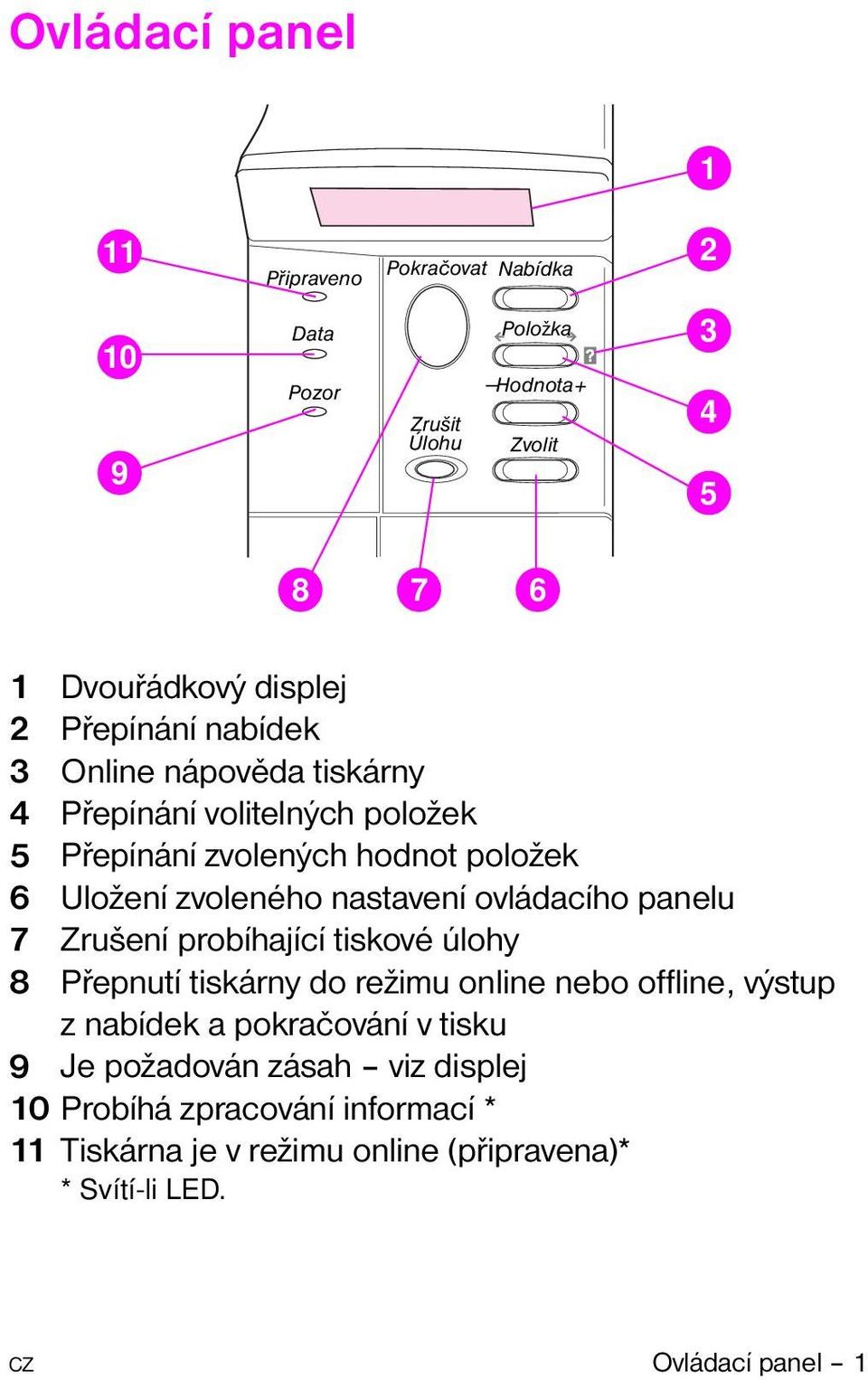 ovládacího panelu 7 Zrušení probíhající tiskové úlohy 8 Pøepnutí tiskárny do režimu online nebo offline, výstup z nabídek a pokraèování v tisku