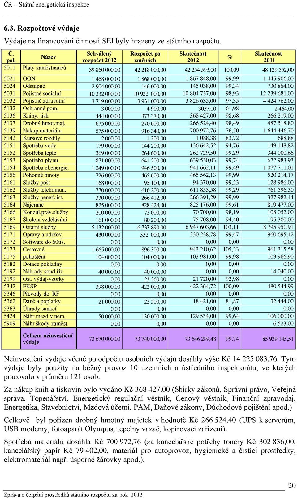 2 904 000,00 146 000,00 145 038,00 99,34 730 864,00 5031 Pojistné sociální 10 332 000,00 10 922 000,00 10 804 737,00 98,93 12 239 681,00 5032 Pojistné zdravotní 3 719 000,00 3 931 000,00 3 826 635,00