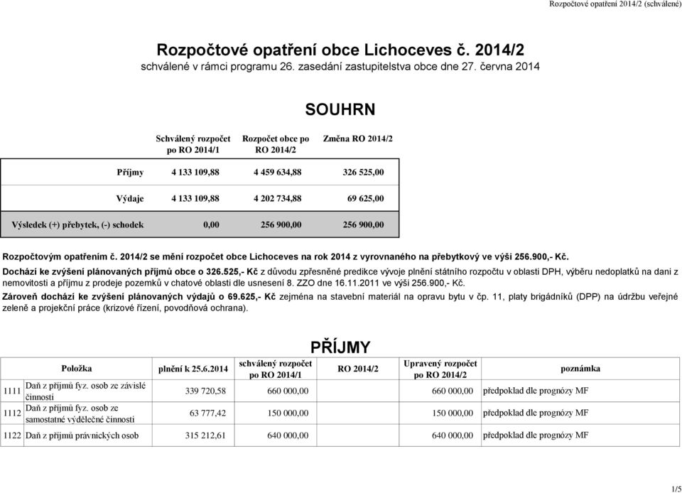 256 900,00 Rozpočtovým opatřením č. 2014/2 se mění rozpočet obce Lichoceves na rok 2014 z vyrovnaného na přebytkový ve výši 256.900,- Kč. Dochází ke zvýšení plánovaných příjmů obce o 326.