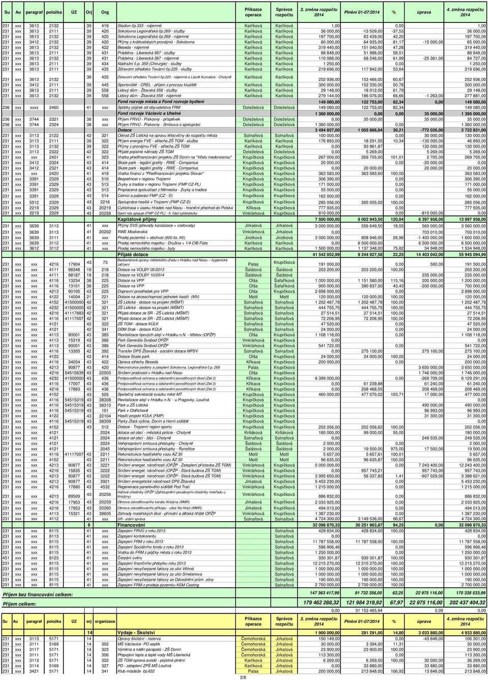 269 - nájemné Karlíková Karlíková 197 700,00 83 439,00 42,20 197 700,00 231 xxx 3412 2132 39 420 Příjmy z krátkodobých pronájmů - Sokolovna Karlíková Karlíková 80 000,00 64 935,00 81,17-15 000,00 65