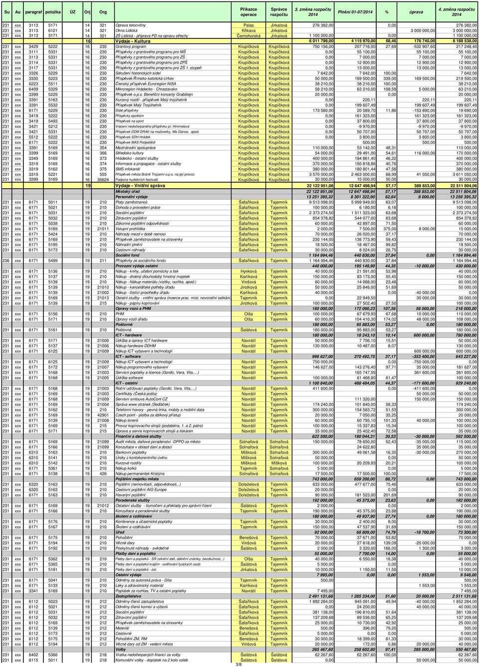 ZŠ Lidická - příprava PD na opravu střechy Černohorská Jirkalová 1 100 000,00 0,00 1 100 000,00 16 Výdaje - Kultura 6 011 798,00 4 115 970,00 68,46 176 740,00 6 188 538,00 231 xxx 3429 5222 16 230